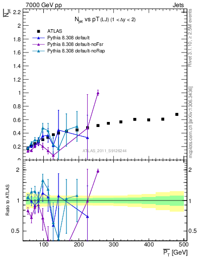 Plot of njets-vs-pt-lj in 7000 GeV pp collisions