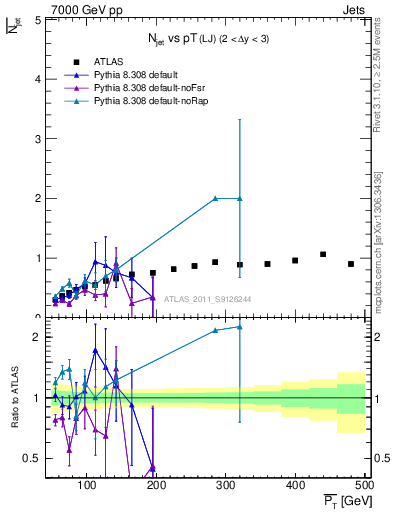 Plot of njets-vs-pt-lj in 7000 GeV pp collisions