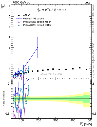 Plot of njets-vs-pt-lj in 7000 GeV pp collisions