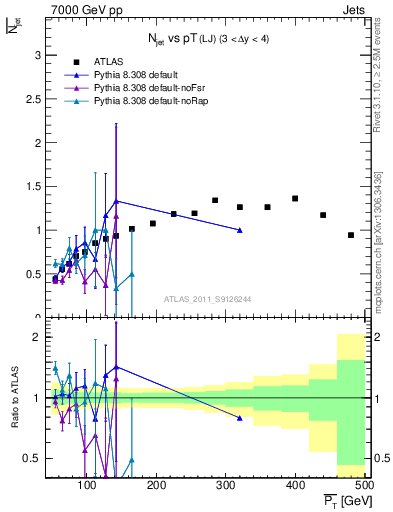 Plot of njets-vs-pt-lj in 7000 GeV pp collisions