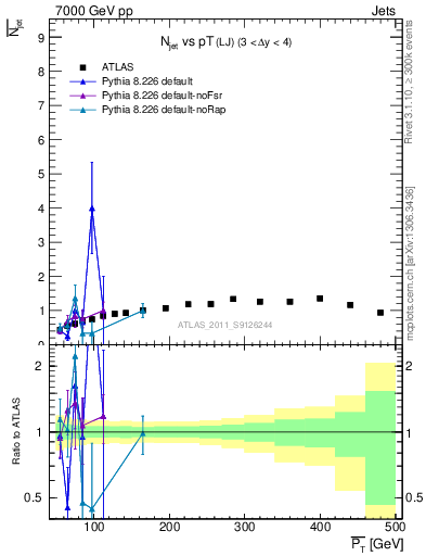 Plot of njets-vs-pt-lj in 7000 GeV pp collisions