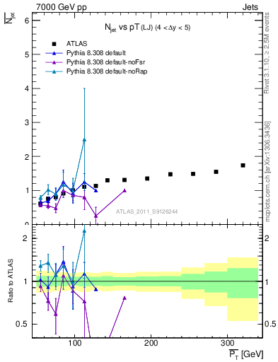 Plot of njets-vs-pt-lj in 7000 GeV pp collisions