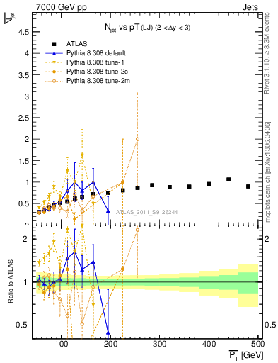 Plot of njets-vs-pt-lj in 7000 GeV pp collisions