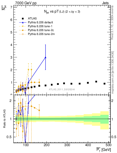 Plot of njets-vs-pt-lj in 7000 GeV pp collisions