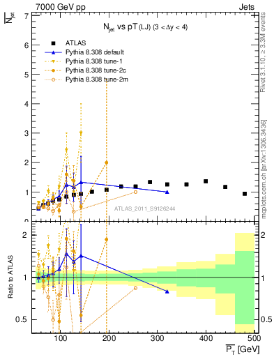 Plot of njets-vs-pt-lj in 7000 GeV pp collisions