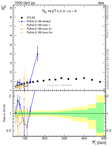 Plot of njets-vs-pt-lj in 7000 GeV pp collisions