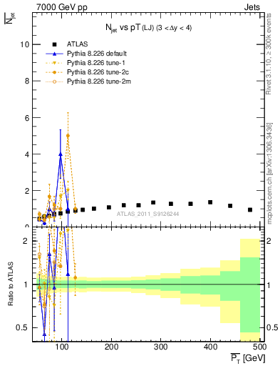 Plot of njets-vs-pt-lj in 7000 GeV pp collisions