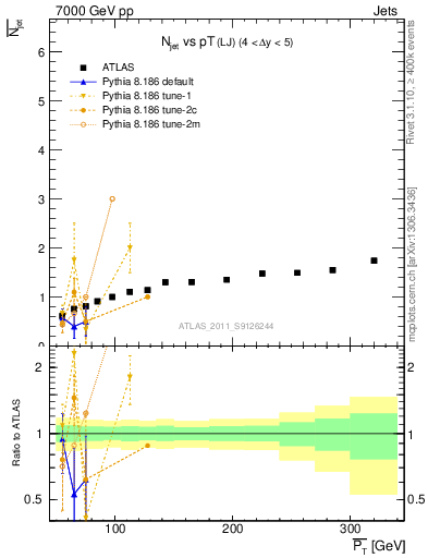 Plot of njets-vs-pt-lj in 7000 GeV pp collisions