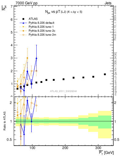 Plot of njets-vs-pt-lj in 7000 GeV pp collisions