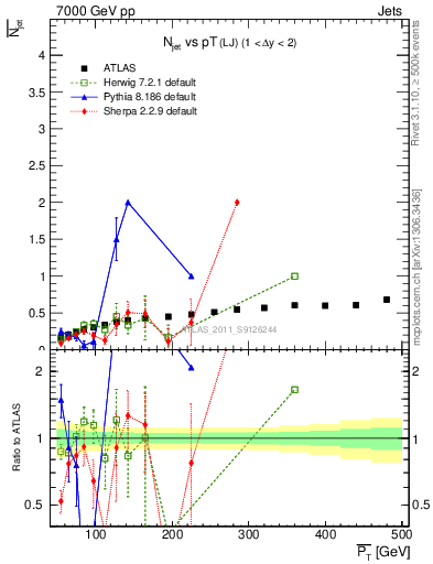 Plot of njets-vs-pt-lj in 7000 GeV pp collisions