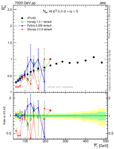 Plot of njets-vs-pt-lj in 7000 GeV pp collisions