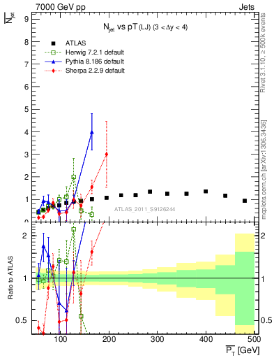 Plot of njets-vs-pt-lj in 7000 GeV pp collisions