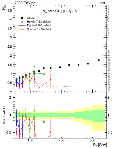 Plot of njets-vs-pt-lj in 7000 GeV pp collisions