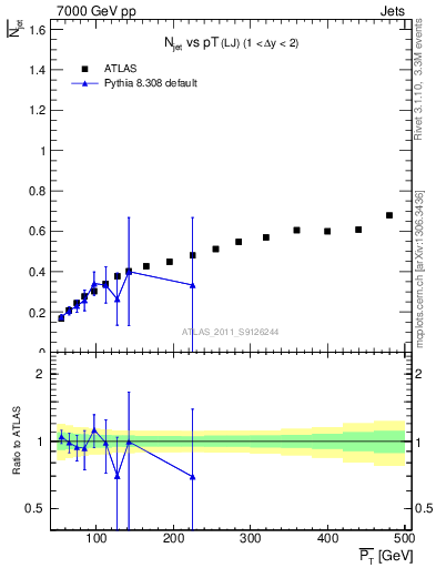 Plot of njets-vs-pt-lj in 7000 GeV pp collisions