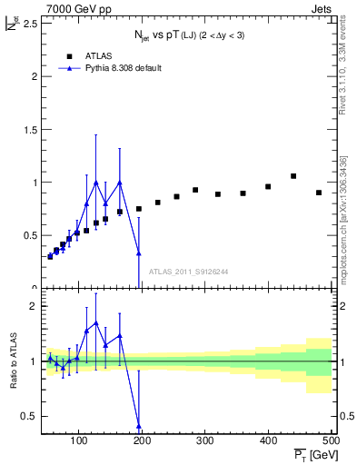 Plot of njets-vs-pt-lj in 7000 GeV pp collisions