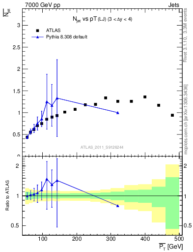 Plot of njets-vs-pt-lj in 7000 GeV pp collisions