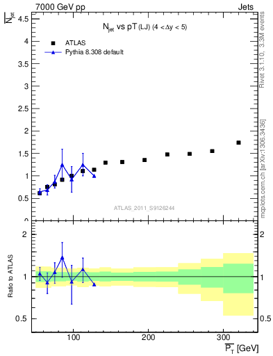 Plot of njets-vs-pt-lj in 7000 GeV pp collisions