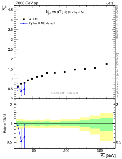 Plot of njets-vs-pt-lj in 7000 GeV pp collisions