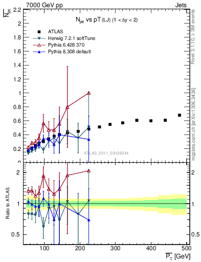 Plot of njets-vs-pt-lj in 7000 GeV pp collisions