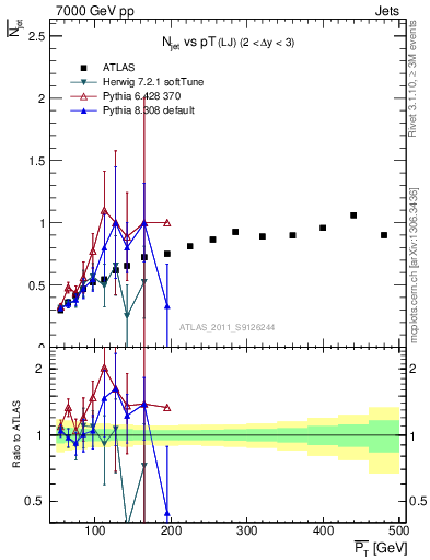 Plot of njets-vs-pt-lj in 7000 GeV pp collisions