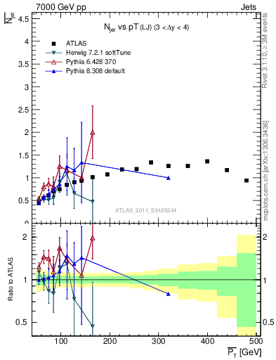 Plot of njets-vs-pt-lj in 7000 GeV pp collisions