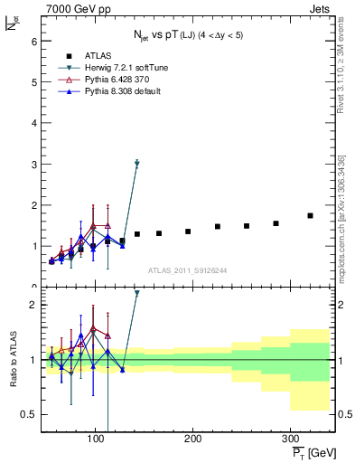 Plot of njets-vs-pt-lj in 7000 GeV pp collisions