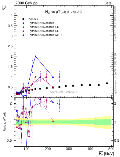 Plot of njets-vs-pt-lj in 7000 GeV pp collisions