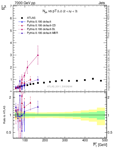 Plot of njets-vs-pt-lj in 7000 GeV pp collisions