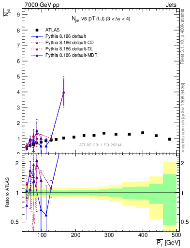 Plot of njets-vs-pt-lj in 7000 GeV pp collisions