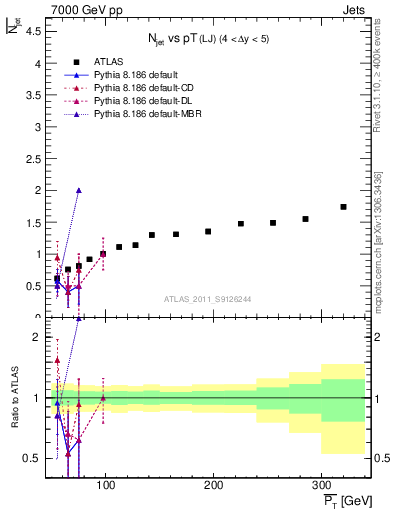 Plot of njets-vs-pt-lj in 7000 GeV pp collisions