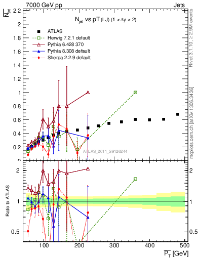 Plot of njets-vs-pt-lj in 7000 GeV pp collisions