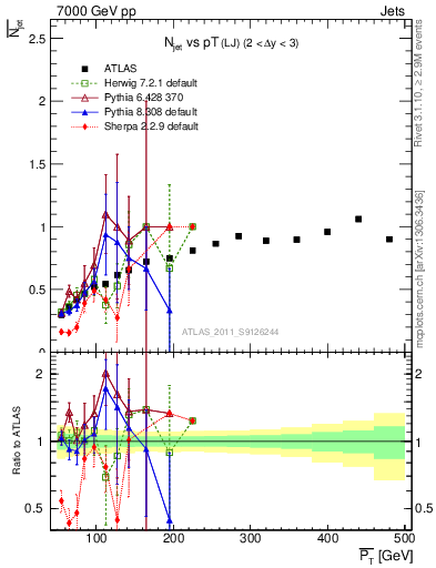 Plot of njets-vs-pt-lj in 7000 GeV pp collisions