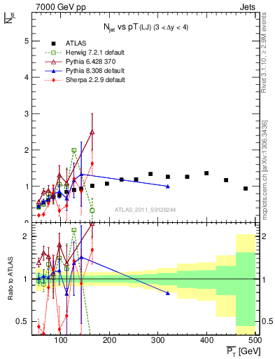 Plot of njets-vs-pt-lj in 7000 GeV pp collisions