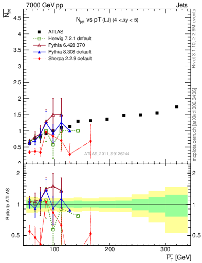 Plot of njets-vs-pt-lj in 7000 GeV pp collisions