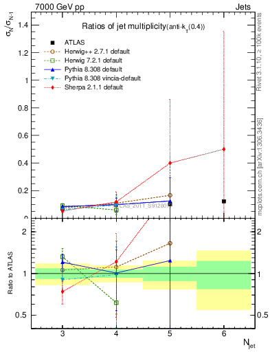 Plot of njetsR in 7000 GeV pp collisions