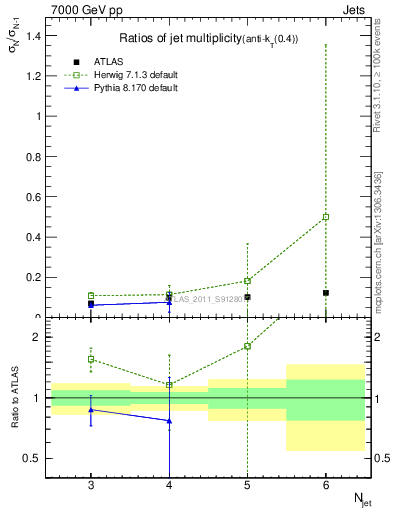 Plot of njetsR in 7000 GeV pp collisions