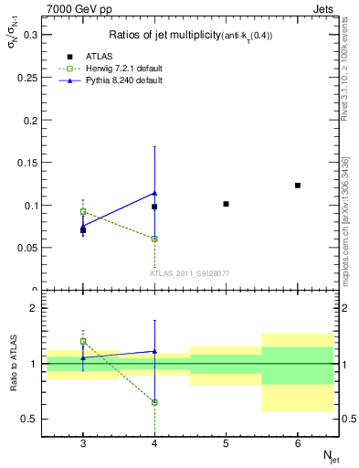 Plot of njetsR in 7000 GeV pp collisions