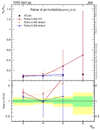 Plot of njetsR in 7000 GeV pp collisions