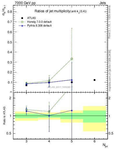 Plot of njetsR in 7000 GeV pp collisions