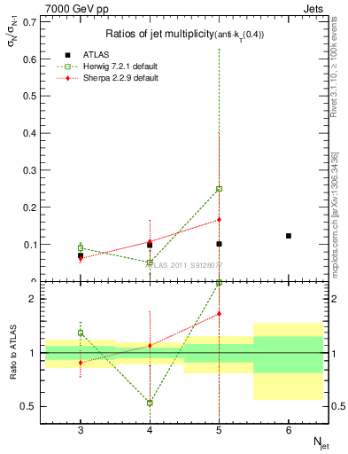 Plot of njetsR in 7000 GeV pp collisions