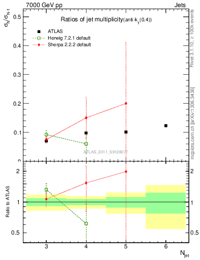 Plot of njetsR in 7000 GeV pp collisions