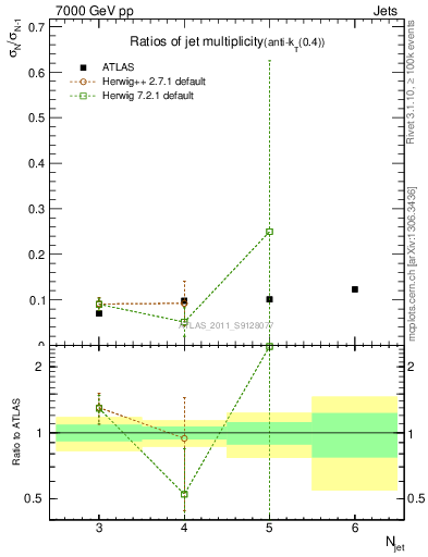 Plot of njetsR in 7000 GeV pp collisions