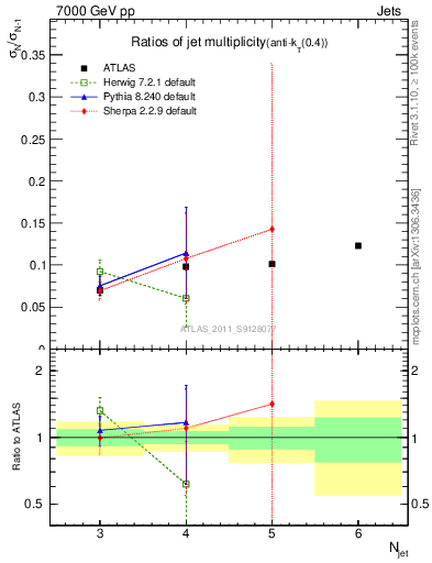 Plot of njetsR in 7000 GeV pp collisions