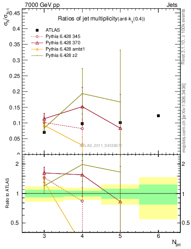 Plot of njetsR in 7000 GeV pp collisions