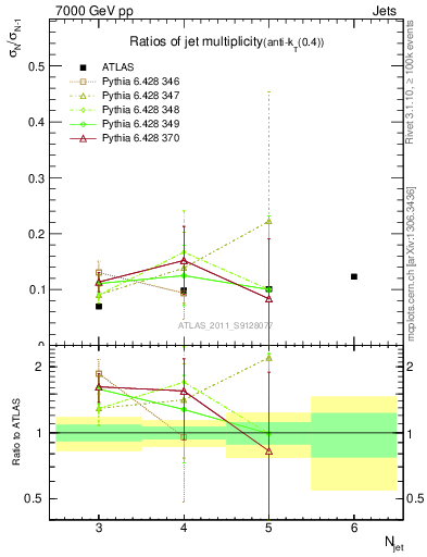 Plot of njetsR in 7000 GeV pp collisions