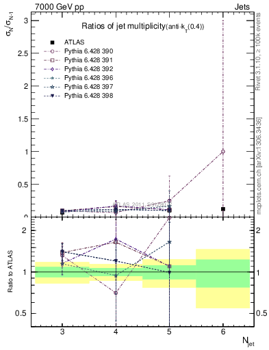 Plot of njetsR in 7000 GeV pp collisions