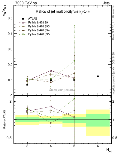 Plot of njetsR in 7000 GeV pp collisions