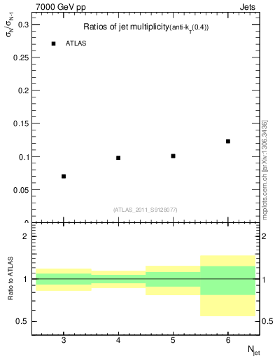 Plot of njetsR in 7000 GeV pp collisions