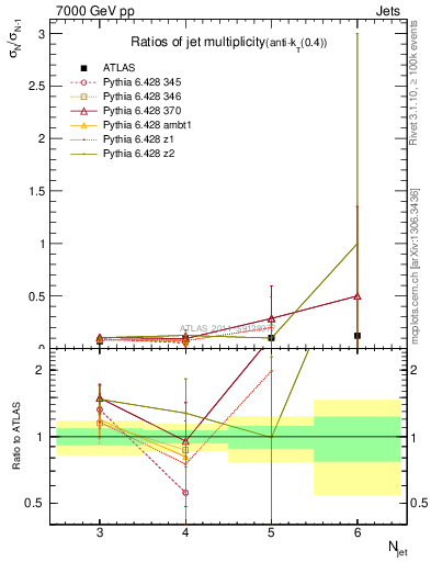 Plot of njetsR in 7000 GeV pp collisions