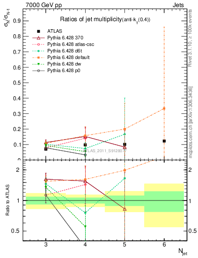 Plot of njetsR in 7000 GeV pp collisions